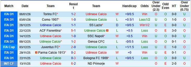 Nhận định, soi kèo Udinese vs Pisa, 21h00 ngày 10/1: Ngựa vằn bứt phá - Ảnh 2