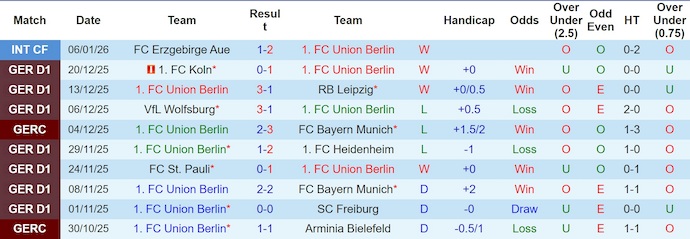 Nhận định, soi kèo Union Berlin vs Mainz 05, 21h30 ngày 10/1: Điểm tựa sân nhà - Ảnh 2