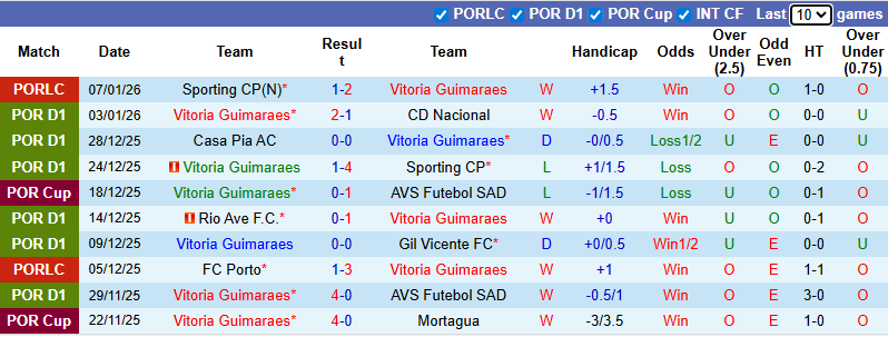 Nhận định, soi kèo Vitoria Guimaraes vs Braga, 3h00 ngày 11/1: Derby rực lửa - Ảnh 2
