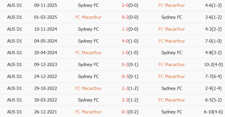 Soi kèo góc Macarthur vs Sydney, 15h35 ngày 10/01 - Ảnh 3