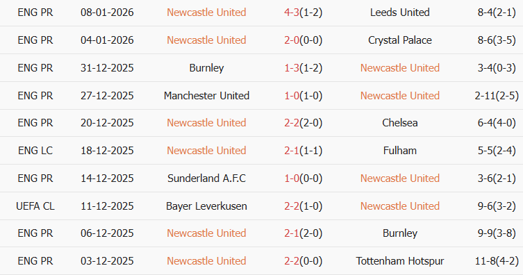 Soi kèo góc Newcastle vs Bournemouth, 22h00 ngày 10/01 - Ảnh 1