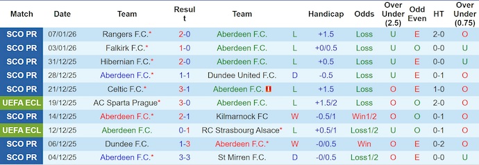 Nhận định, soi kèo Aberdeen vs Rangers, 23h30 ngày 11/1: Bám đuổi - Ảnh 2