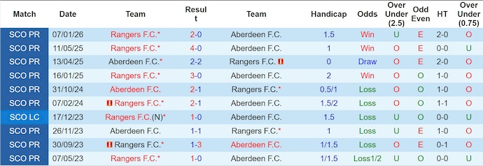 Nhận định, soi kèo Aberdeen vs Rangers, 23h30 ngày 11/1: Bám đuổi - Ảnh 4