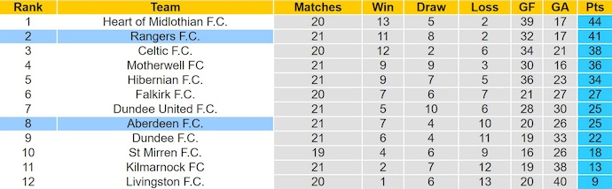 Nhận định, soi kèo Aberdeen vs Rangers, 23h30 ngày 11/1: Bám đuổi - Ảnh 5