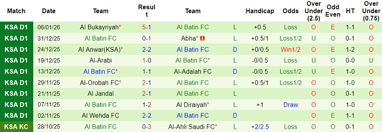Nhận định, soi kèo Al Tai vs Al Batin, 19h40 ngày 12/1: Đối thủ yêu thích - Ảnh 2