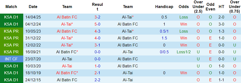 Nhận định, soi kèo Al Tai vs Al Batin, 19h40 ngày 12/1: Đối thủ yêu thích - Ảnh 3