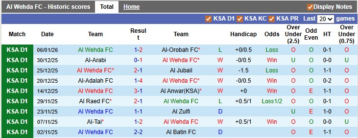 Nhận định, soi kèo Al Wehda vs Al Jandal, 22h35 ngày 12/1: Lợi thế sân nhà - Ảnh 6