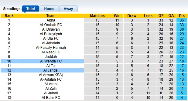 Nhận định, soi kèo Al Wehda vs Al Jandal, 22h35 ngày 12/1: Lợi thế sân nhà - Ảnh 8