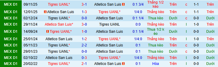 Nhận định, soi kèo Atletico San Luis vs Tigres UANL - Ảnh 3