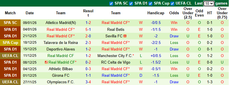 Nhận định, soi kèo Barcelona vs Real Madrid, 2h00 ngày 12/1: Lợi thế cho Blaugrana - Ảnh 3