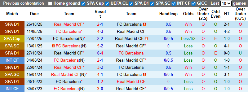 Nhận định, soi kèo Barcelona vs Real Madrid, 2h00 ngày 12/1: Lợi thế cho Blaugrana - Ảnh 4