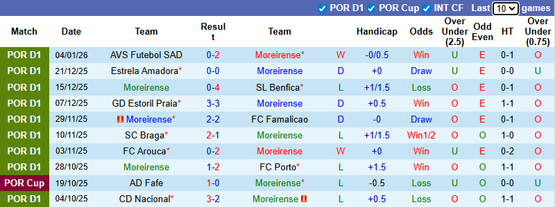 Nhận định, soi kèo Moreirense vs Tondela, 1h00 ngày 12/1: Tin vào chủ nhà - Ảnh 2