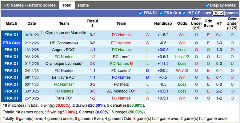 Nhận định, soi kèo Nantes vs Nice, 0h ngày 12/1: Những người cùng khổ - Ảnh 2