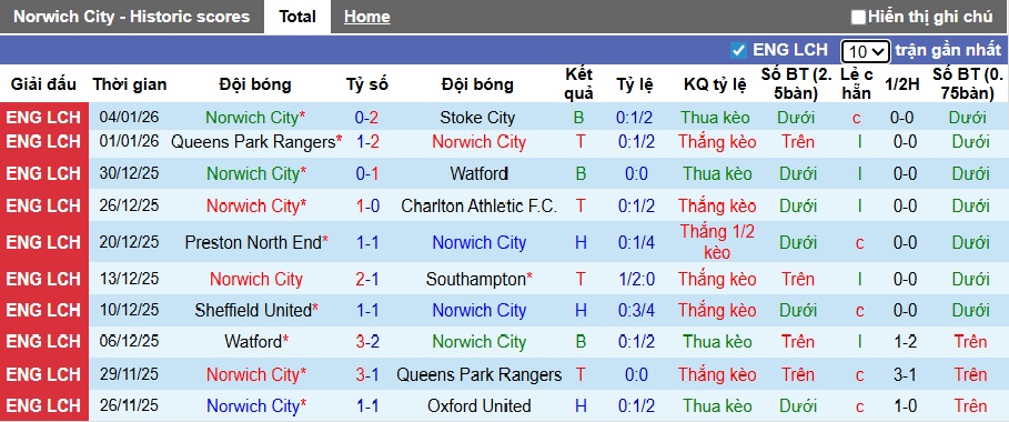 Nhận định, soi kèo Norwich vs Walsall, 21h30 ngày 11/01: Khách tạo địa chấn - Ảnh 3