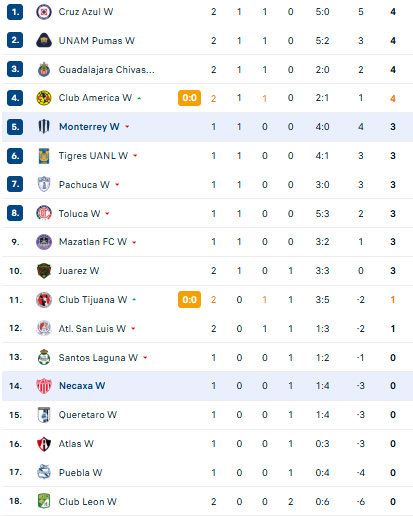Nhận định, soi kèo Nữ Monterrey vs Nữ Necaxa - Ảnh 4