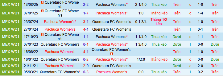 Nhận định, soi kèo Nữ Pachuca vs Nữ Queretaro - Ảnh 3