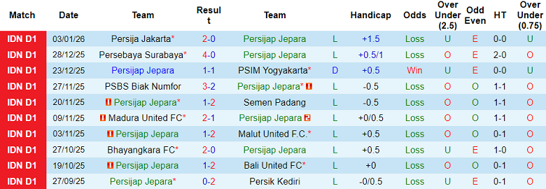 Nhận định, soi kèo Persijap Jepara vs Dewa United, 19h00 ngày 12/1: Thua tiếp - Ảnh 1