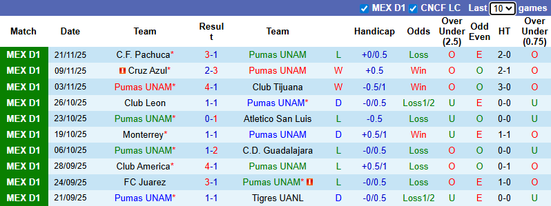 Nhận định, soi kèo Pumas UNAM vs Queretaro, 1h00 ngày 12/1: Tận dụng lợi thế - Ảnh 2