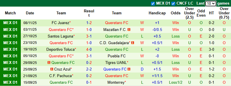 Nhận định, soi kèo Pumas UNAM vs Queretaro, 1h00 ngày 12/1: Tận dụng lợi thế - Ảnh 3
