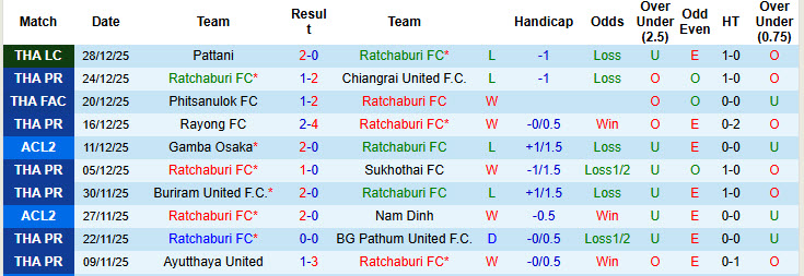 Nhận định, soi kèo Ratchaburi vs Chonburi, 19h00 ngày 11/1: Đặt niềm tin cửa dưới - Ảnh 2