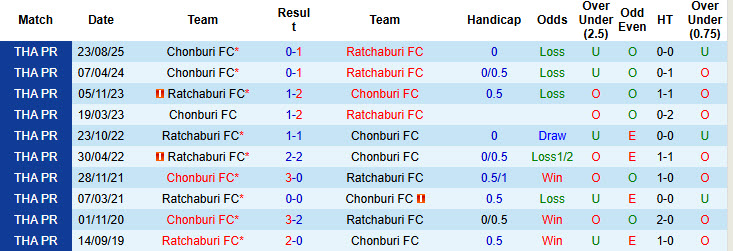 Nhận định, soi kèo Ratchaburi vs Chonburi, 19h00 ngày 11/1: Đặt niềm tin cửa dưới - Ảnh 4