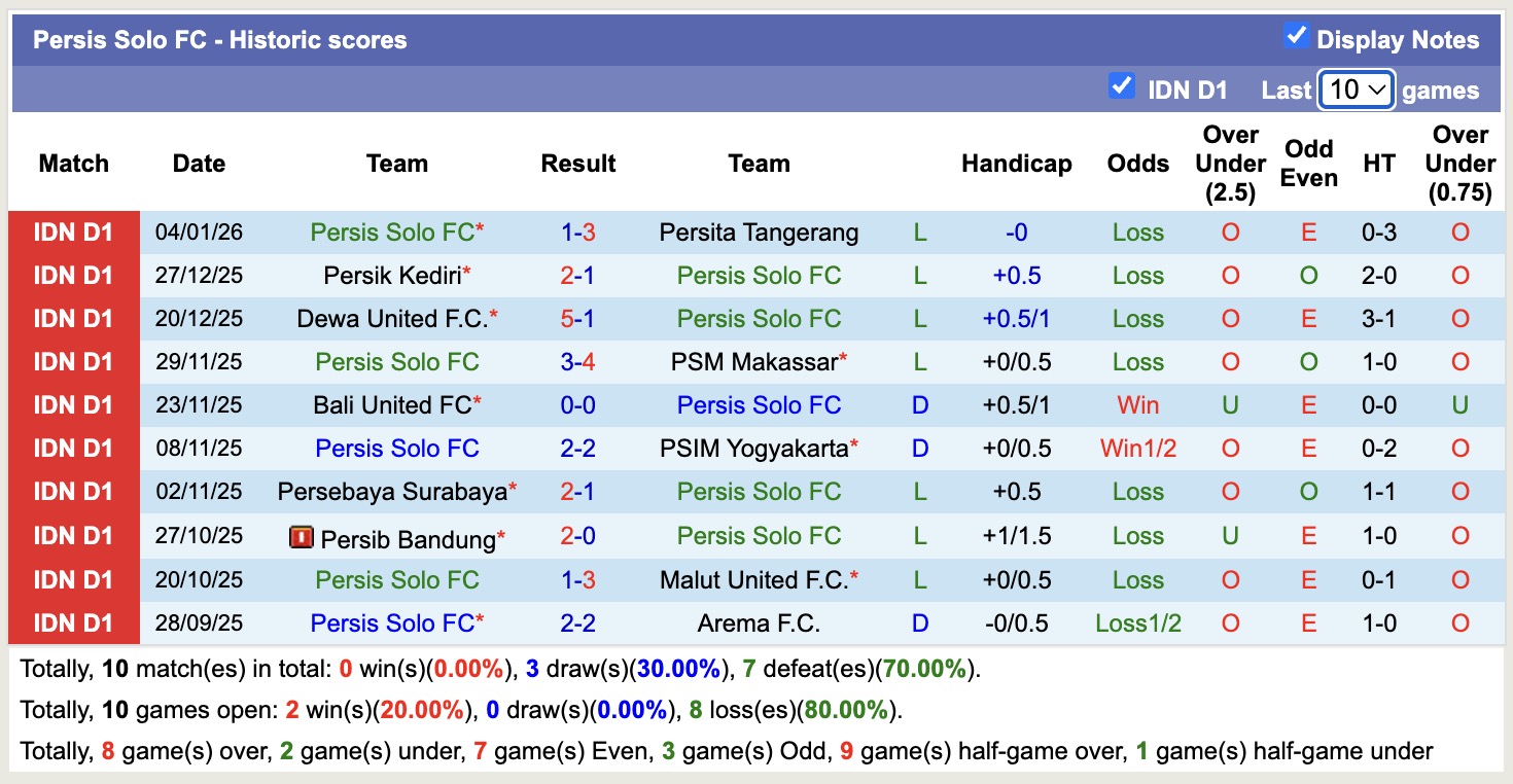 Nhận định, soi kèo Semen Padang vs Persis Solo, 15h30 ngày 11/1: Những người khốn khổ - Ảnh 3
