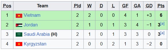 Nhận định, soi kèo U23 Saudi Arabia vs U23 Việt Nam, 23h30 ngày 12/1: Thua vẫn nhất bảng - Ảnh 7