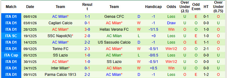 Siêu máy tính dự đoán Fiorentina vs AC Milan, 21h00 ngày 11/1 - Ảnh 3