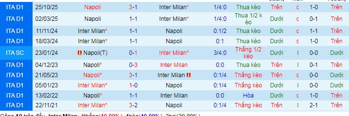 Siêu máy tính dự đoán Inter Milan vs Napoli, 02h45 ngày 12/1 - Ảnh 3