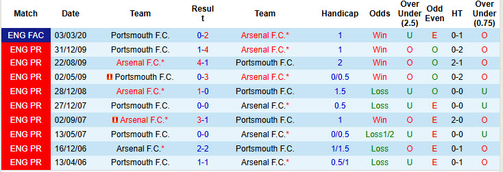 Siêu máy tính dự đoán Portsmouth vs Arsenal, 21h00 ngày 11/1 - Ảnh 4