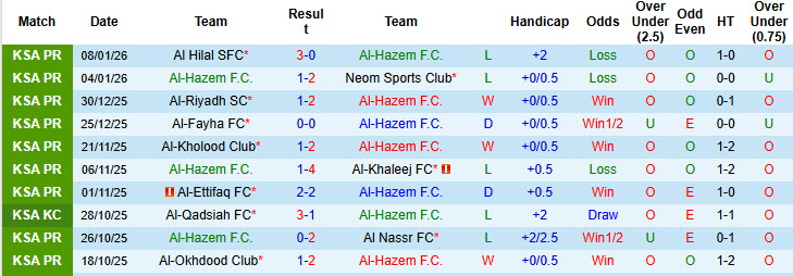 Nhận định, soi kèo Al-Hazem vs Al Najma, 22h10 ngày 12/1: Trận đấu sinh tử - Ảnh 2