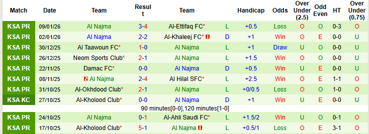 Nhận định, soi kèo Al-Hazem vs Al Najma, 22h10 ngày 12/1: Trận đấu sinh tử - Ảnh 3