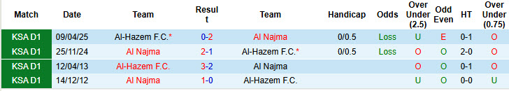 Nhận định, soi kèo Al-Hazem vs Al Najma, 22h10 ngày 12/1: Trận đấu sinh tử - Ảnh 4