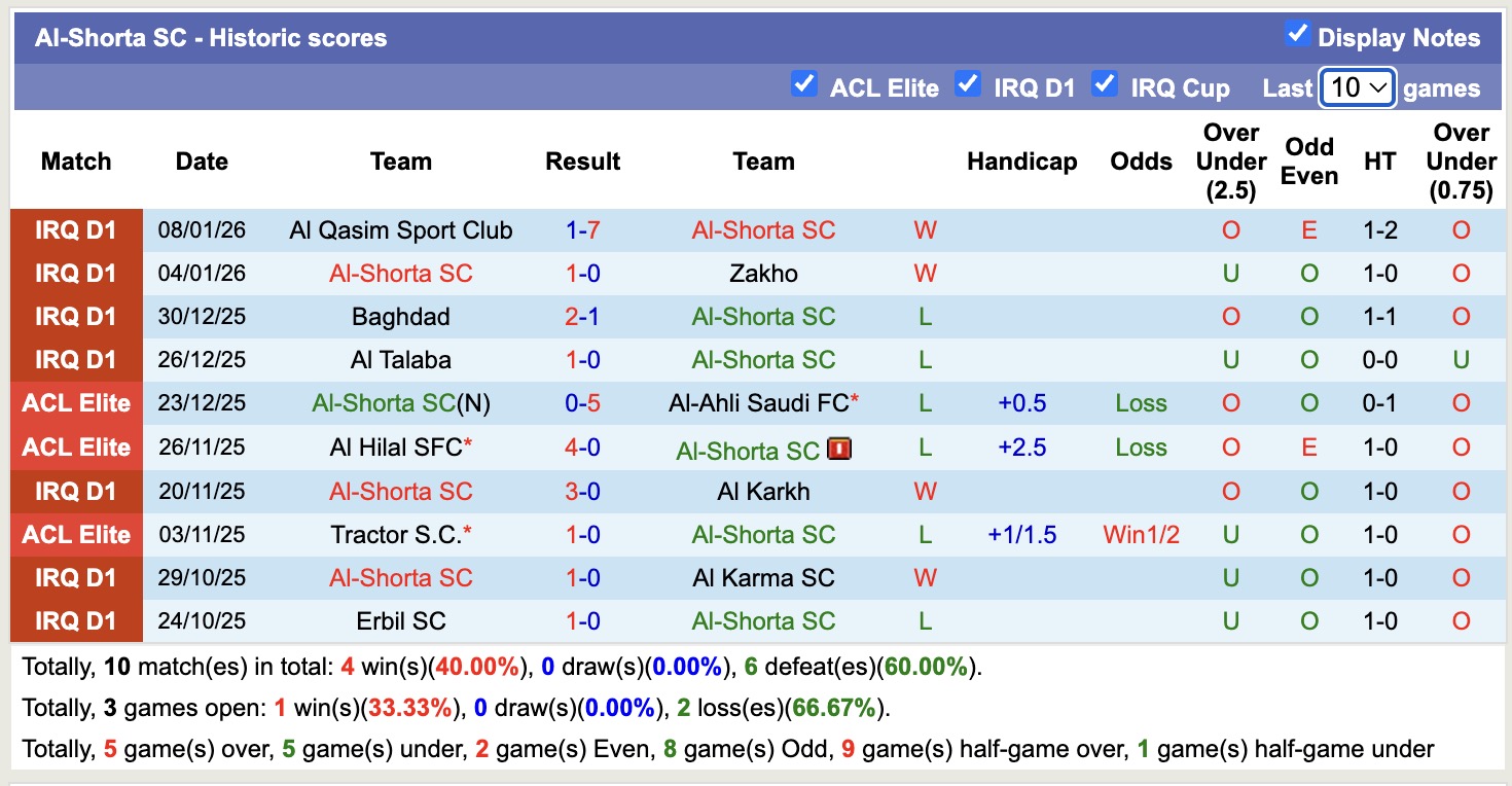 Nhận định, soi kèo Al-Shorta SC vs Al Mosul, 19h00 ngày 13/1: Bám đuổi Top1 - Ảnh 2