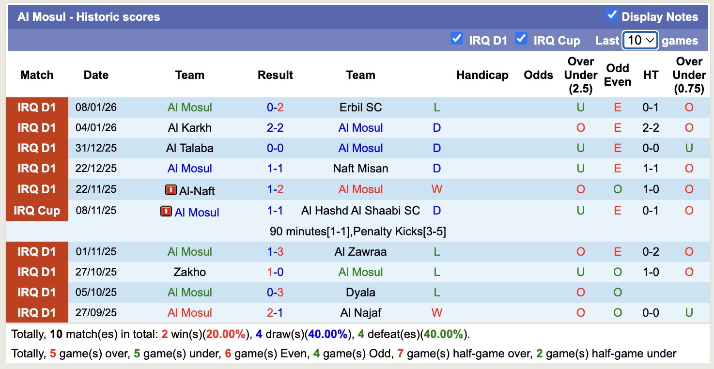 Nhận định, soi kèo Al-Shorta SC vs Al Mosul, 19h00 ngày 13/1: Bám đuổi Top1 - Ảnh 3