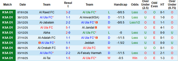 Nhận định, soi kèo Al Ula vs Al Jubail, 19h50 ngày 12/1: Kéo dài niềm vui - Ảnh 2