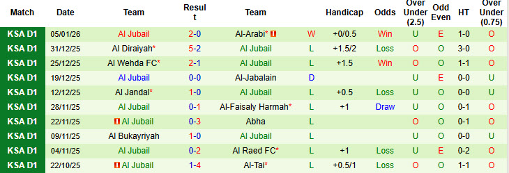 Nhận định, soi kèo Al Ula vs Al Jubail, 19h50 ngày 12/1: Kéo dài niềm vui - Ảnh 3