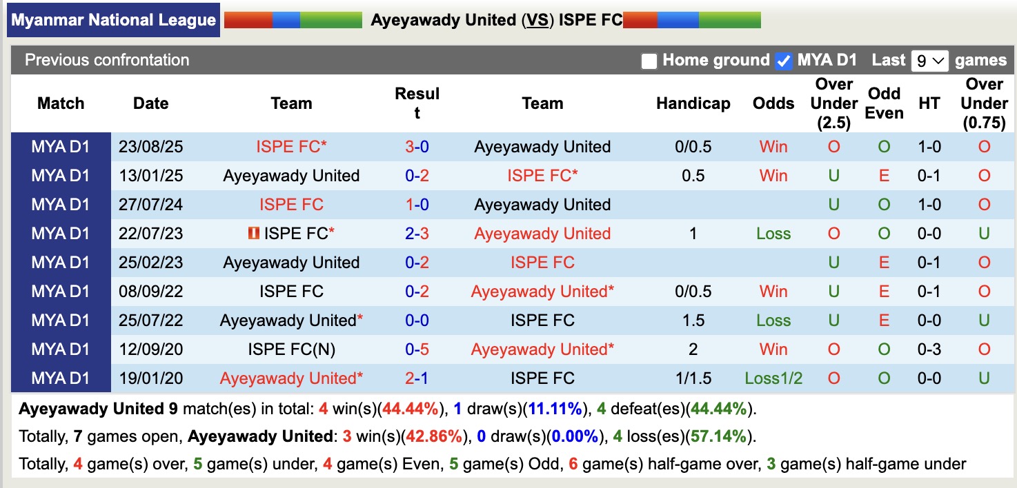 Nhận định, soi kèo Ayeyawady United vs ISPE, 16h00 ngày 13/1: Tin tưởng ISPE - Ảnh 3