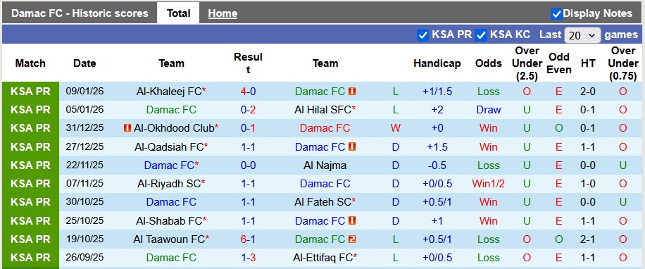 Nhận định, soi kèo Damac vs Al Ittihad, 0h30 ngày 14/1: Khó cho nhà vua - Ảnh 1