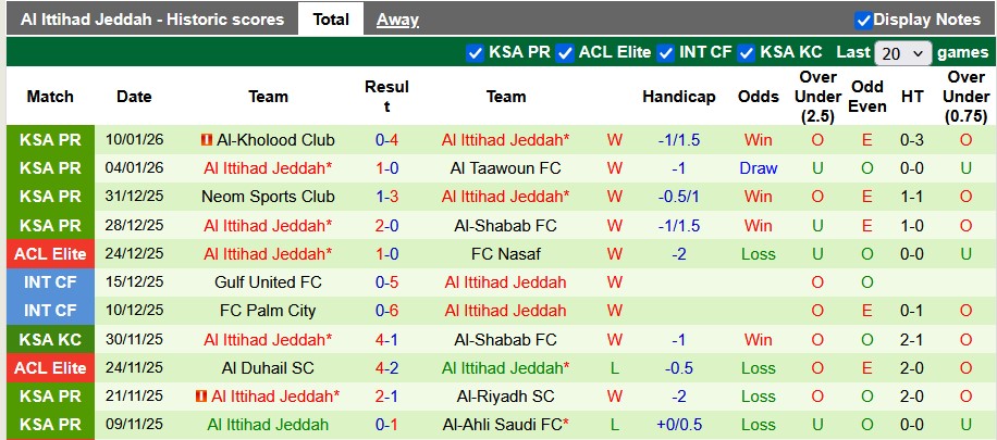 Nhận định, soi kèo Damac vs Al Ittihad, 0h30 ngày 14/1: Khó cho nhà vua - Ảnh 2