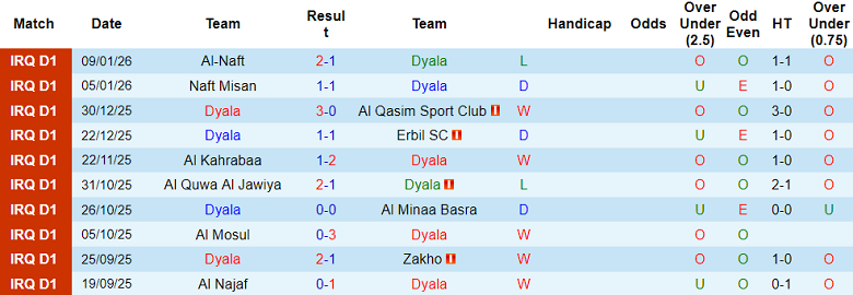 Nhận định, soi kèo Diyala vs Al Zawraa, 19h00 ngày 13/1: Chia điểm - Ảnh 1