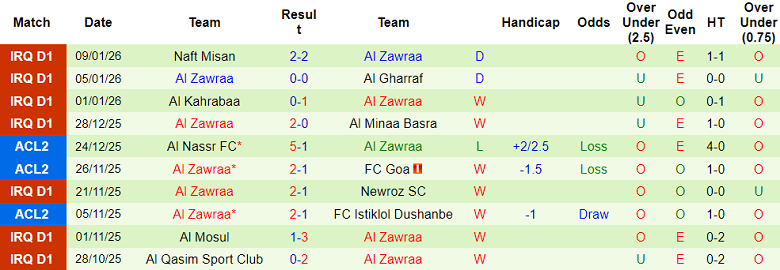Nhận định, soi kèo Diyala vs Al Zawraa, 19h00 ngày 13/1: Chia điểm - Ảnh 2