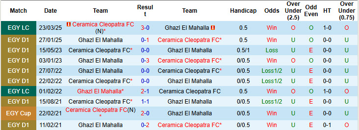 Nhận định, soi kèo Ghazl El Mahalla vs Ceramica Cleopatra, 22h00 ngày 12/1: Trận đấu thủ tục - Ảnh 4