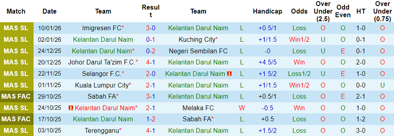 Nhận định, soi kèo Kelantan United vs Sabah, 20h00 ngày 13/1: Lại thua - Ảnh 1
