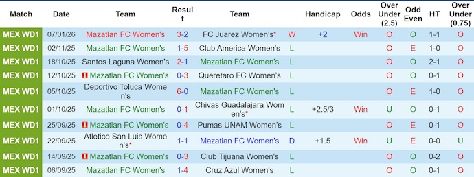 Nhận định, soi kèo Nữ Mazatlan vs Nữ Santos Laguna, 8h00 ngày 13/1: Lấy lại niềm tin - Ảnh 2