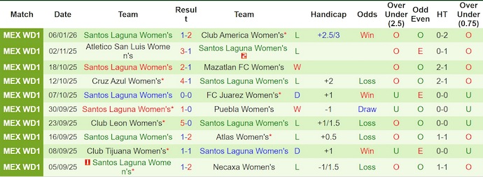Nhận định, soi kèo Nữ Mazatlan vs Nữ Santos Laguna, 8h00 ngày 13/1: Lấy lại niềm tin - Ảnh 3