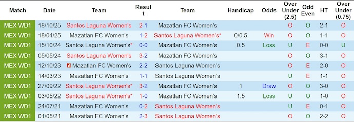Nhận định, soi kèo Nữ Mazatlan vs Nữ Santos Laguna, 8h00 ngày 13/1: Lấy lại niềm tin - Ảnh 4