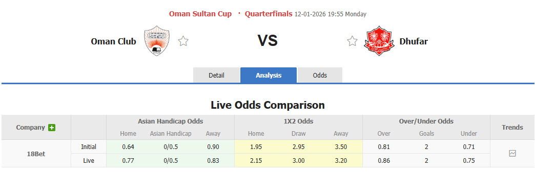 Nhận định, soi kèo Oman Club vs Dhofar, 19h55 ngày 12/1: Không còn cơ hội - Ảnh 1