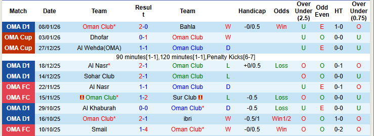 Nhận định, soi kèo Oman Club vs Dhofar, 19h55 ngày 12/1: Không còn cơ hội - Ảnh 2