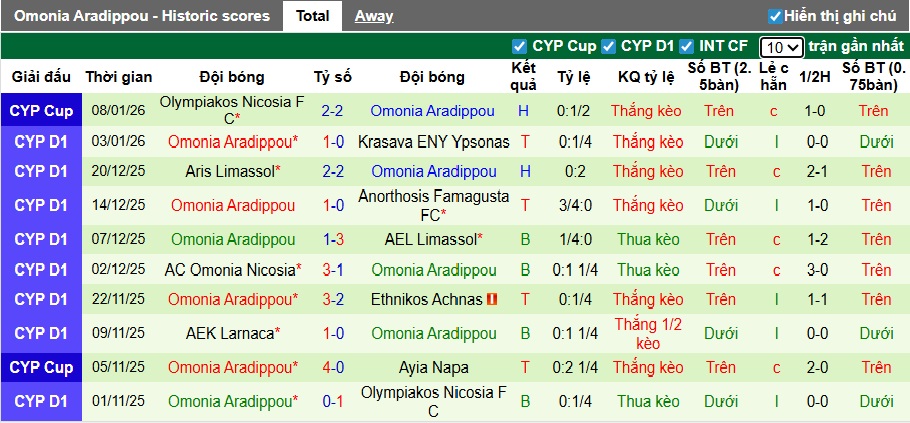Nhận định, soi kèo Pafos vs Omonia Aradippou, 00h00 ngày 13/01: Sức mạnh chủ nhà - Ảnh 3